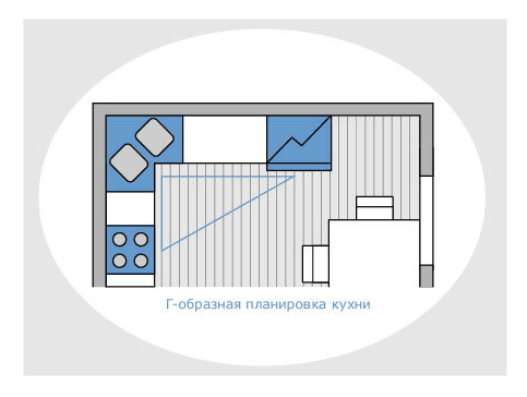 Кухонный треугольник или большая кухонная тройка Кухонный треугольник или большая кухонная тройка