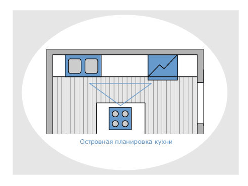 Кухонный треугольник или большая кухонная тройка Кухонный треугольник или большая кухонная тройка