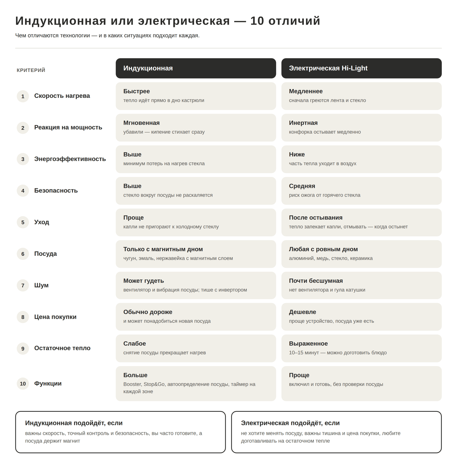 10 отличий индукционной и электрической варочной панели: сравнительная таблица