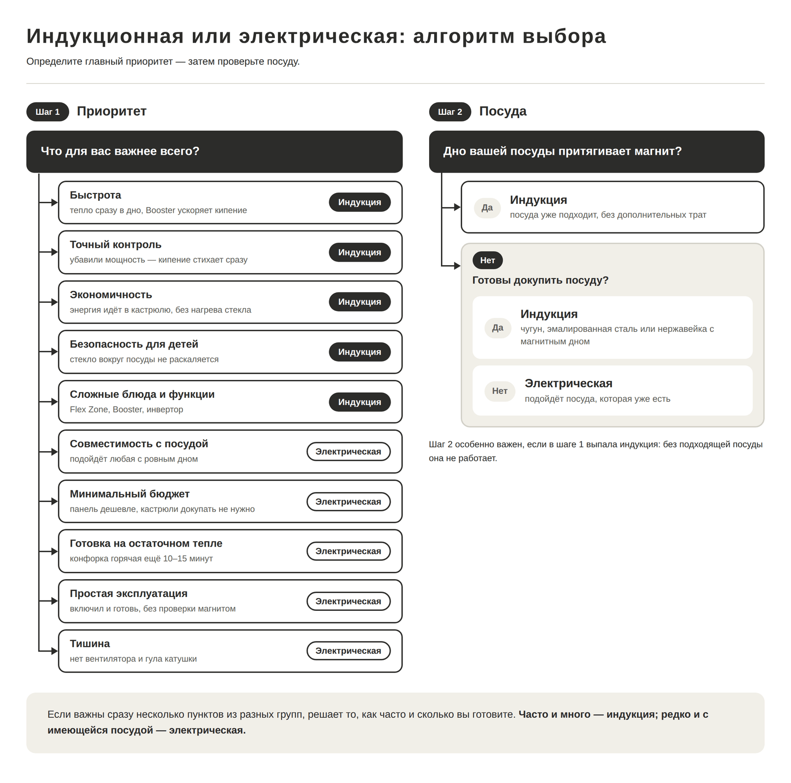 Алгоритм выбора между индукционной и электрической варочной панелью