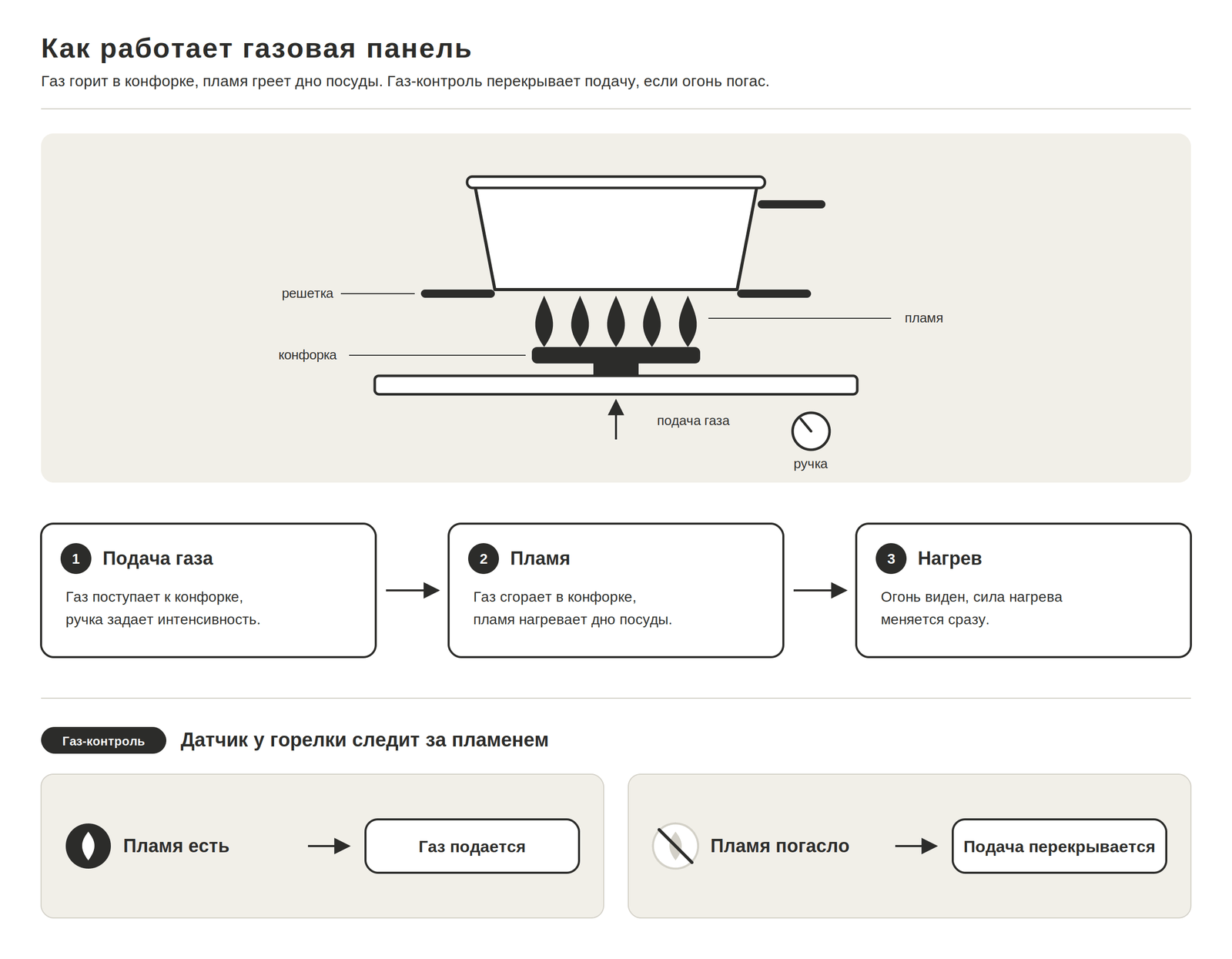 Как работает газовая варочная панель: горелка, электроподжиг и газ-контроль