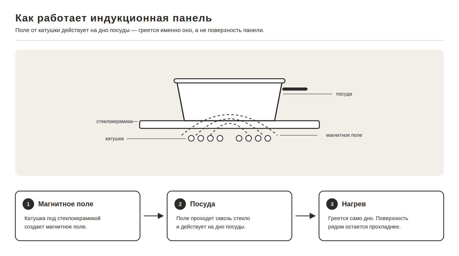Как работает индукционная варочная панель: электромагнитное поле нагревает дно посуды