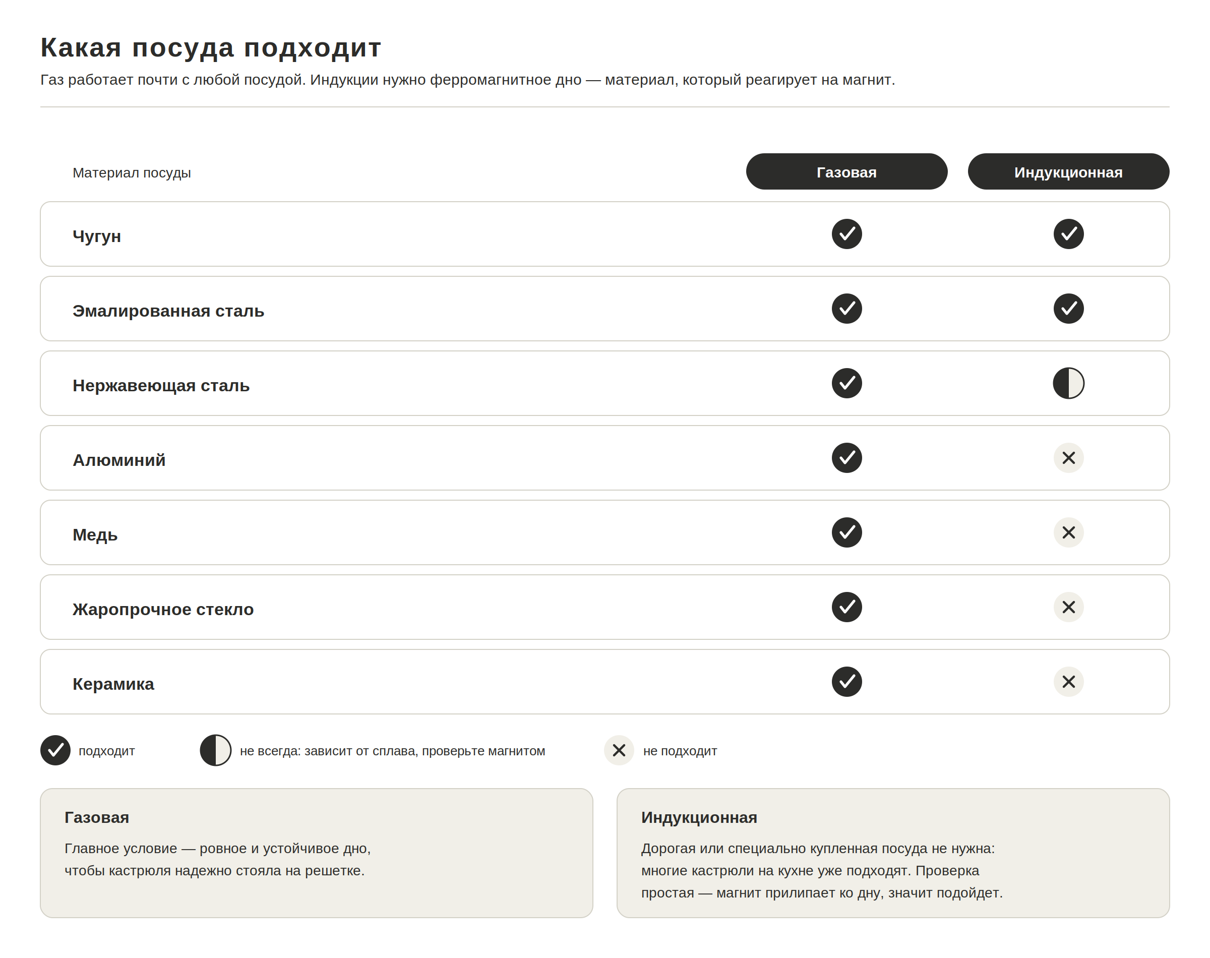 Какая посуда подходит для газовой и индукционной варочной панели