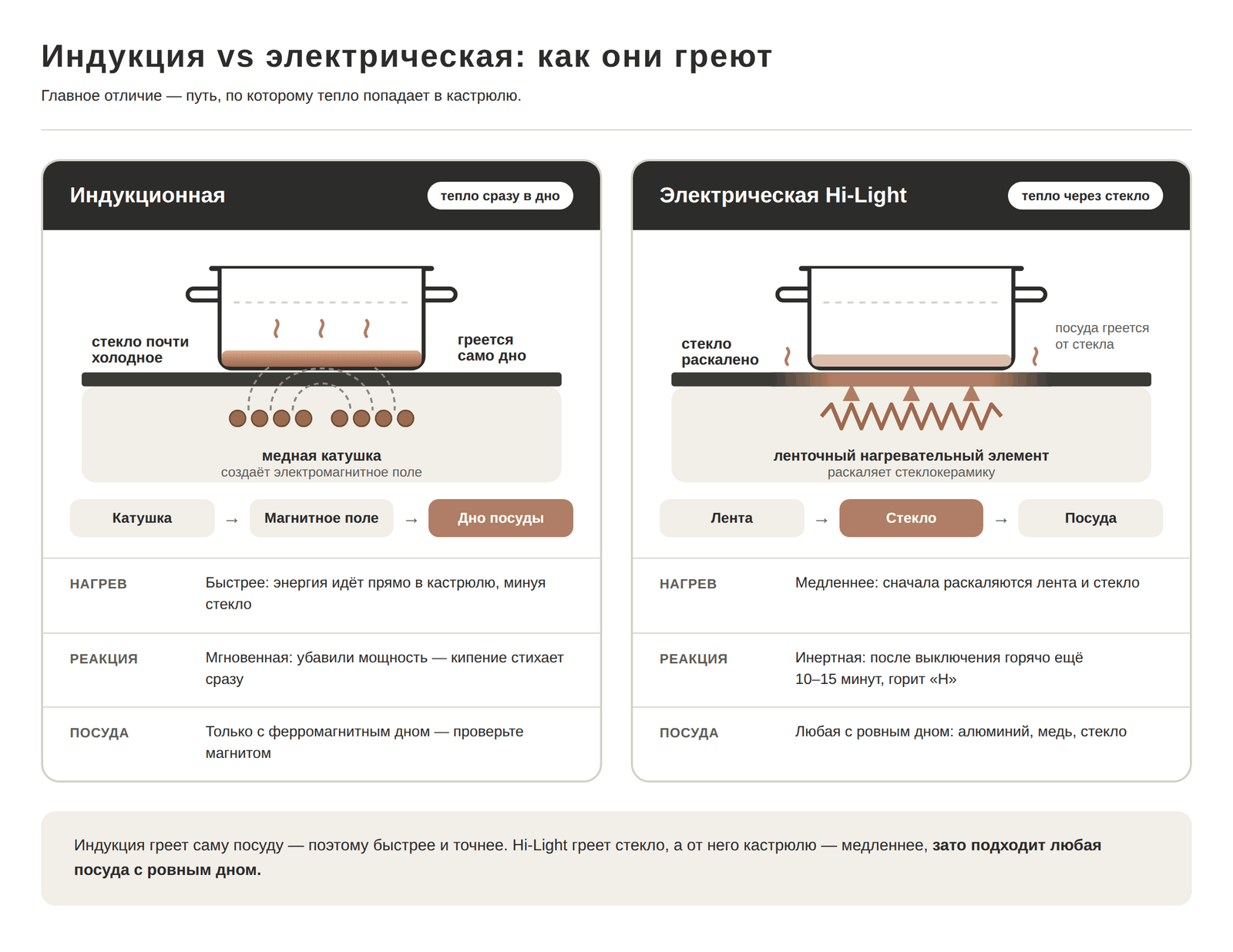 Принцип работы индукционной и электрической Hi-Light варочной панели: схема нагрева