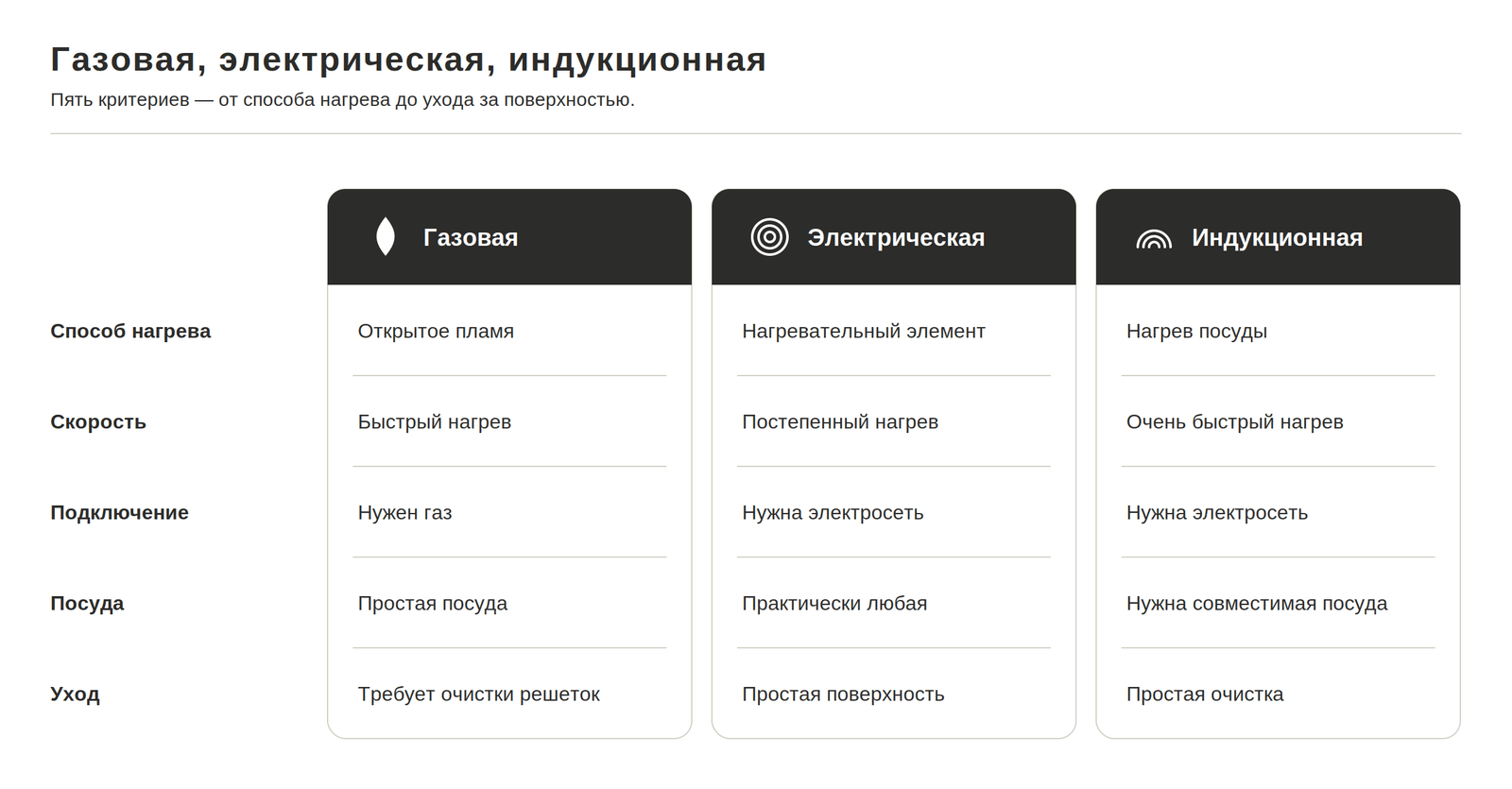 Сравнение типов варочных панелей: газовая, индукционная, электрическая Hi-Light и комбинированная