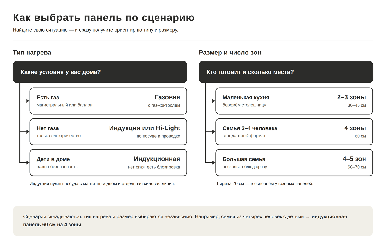 Выбор варочной панели под сценарий готовки: семья, скорость, компактная кухня