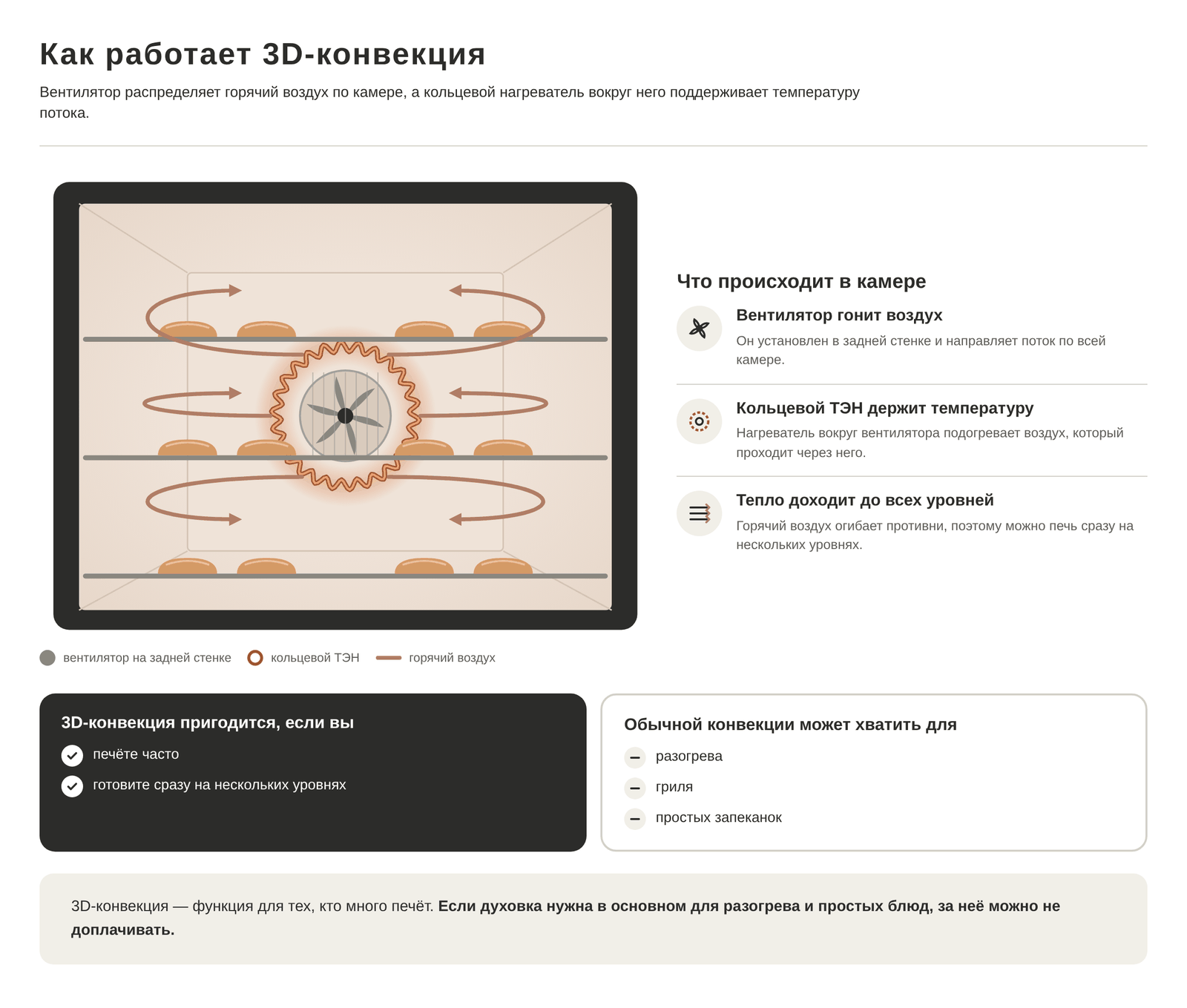 3D-конвекция с кольцевым ТЭНом: как горячий воздух распределяется по камере духовки