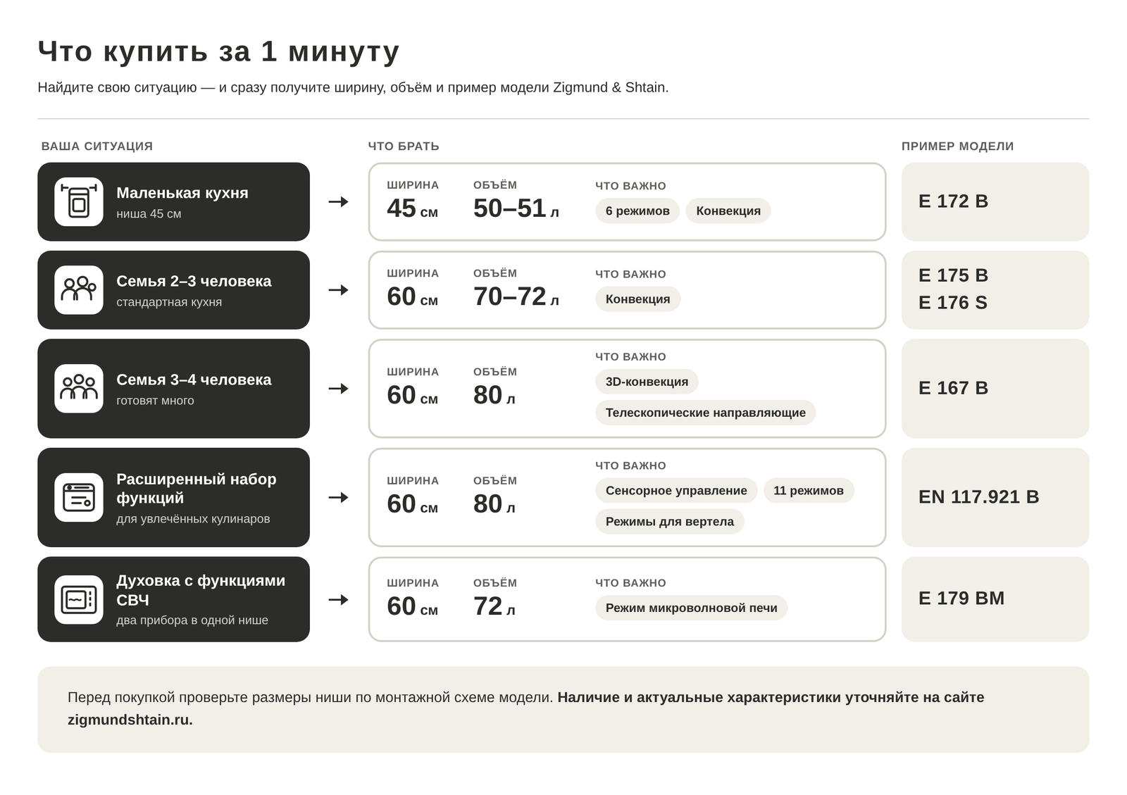 Таблица выбора духового шкафа: ситуация на кухне, что брать и пример модели Zigmund & Shtain