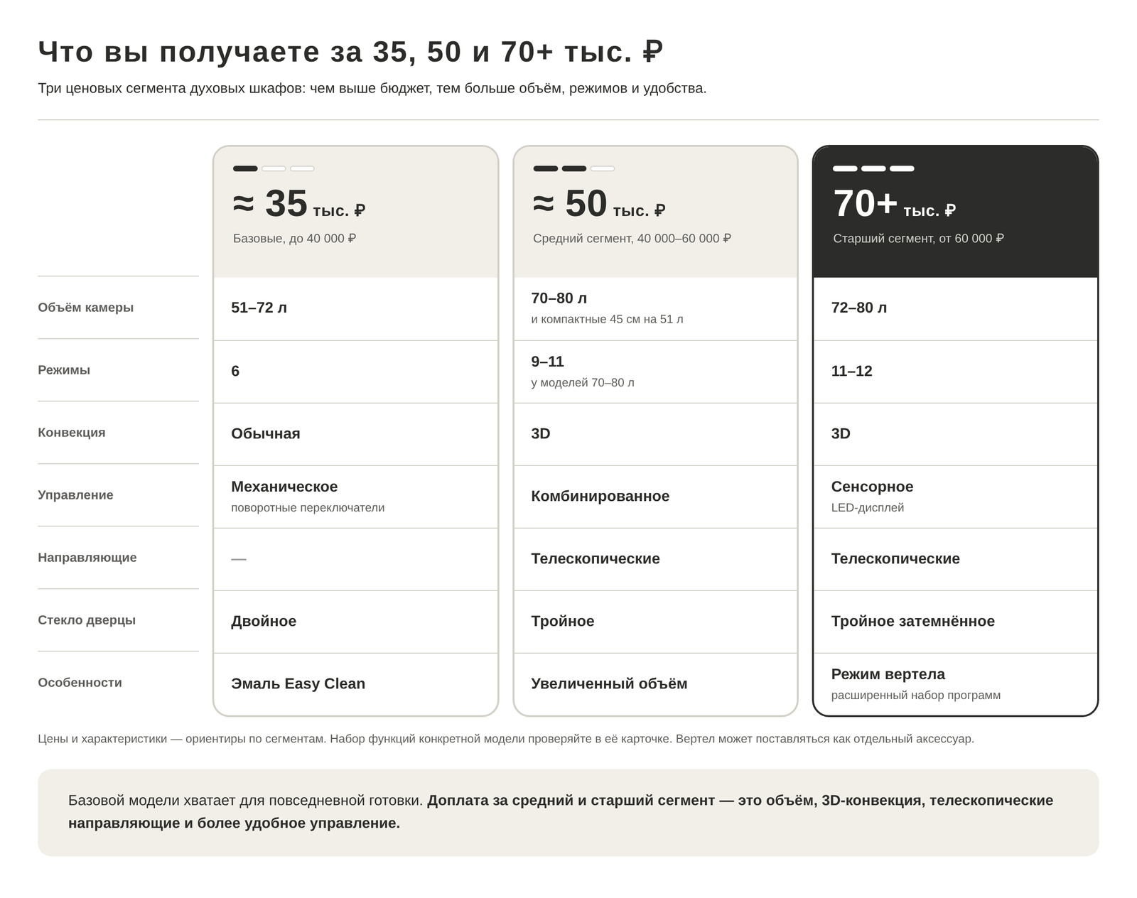 Что входит в духовой шкаф в ценовых сегментах 35, 50 и 70 тысяч рублей