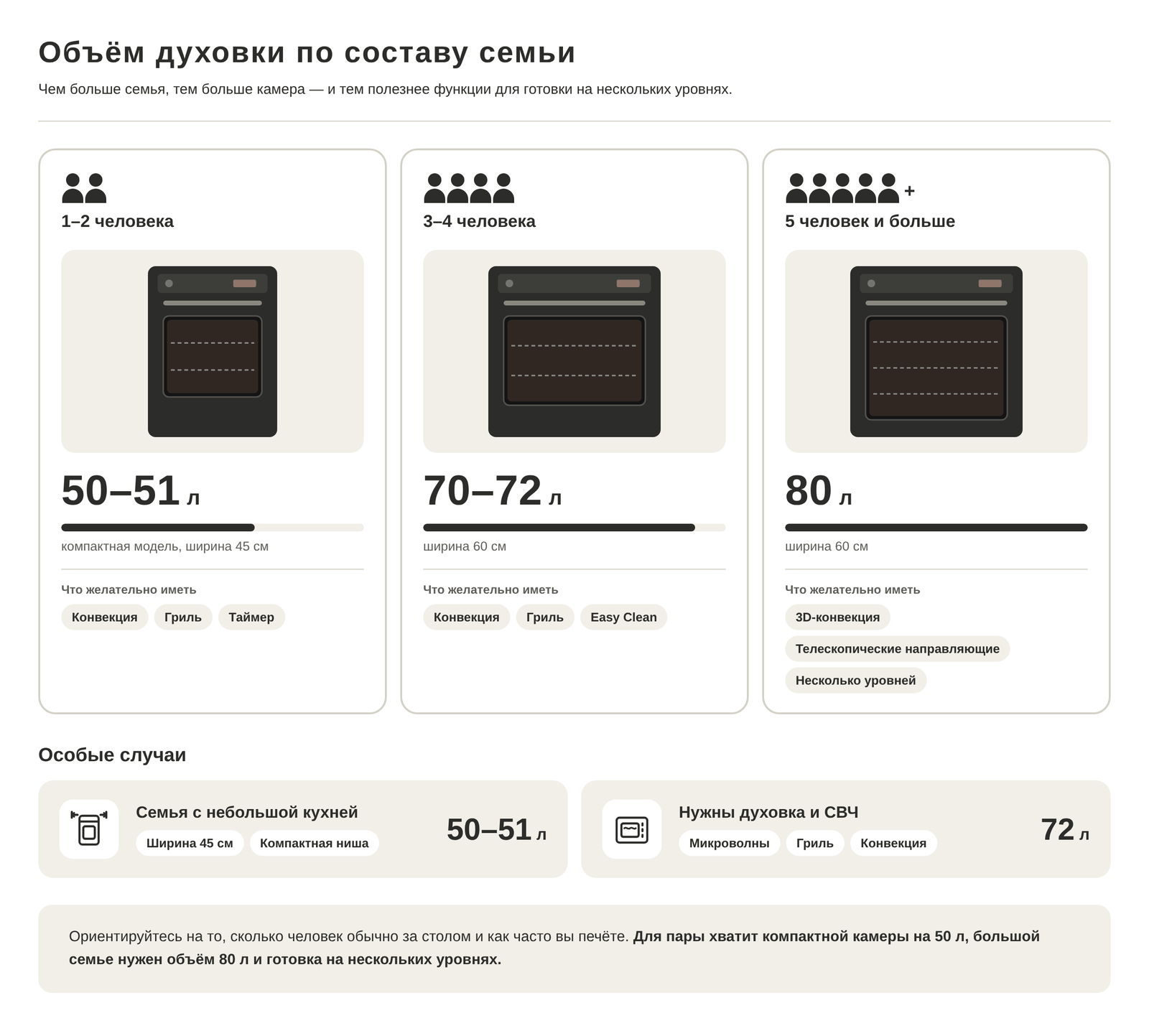 Объём духовки по составу семьи: от 50 до 80 литров