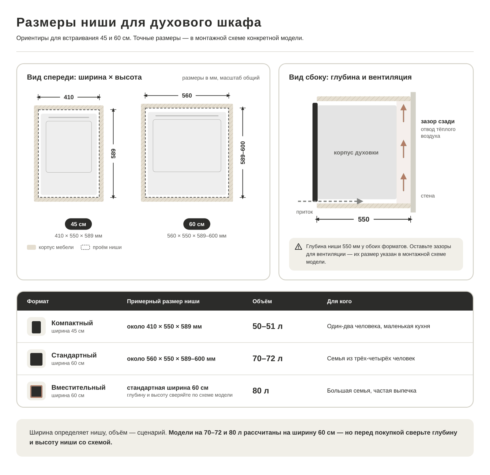 Размеры монтажной ниши духового шкафа шириной 45 и 60 см