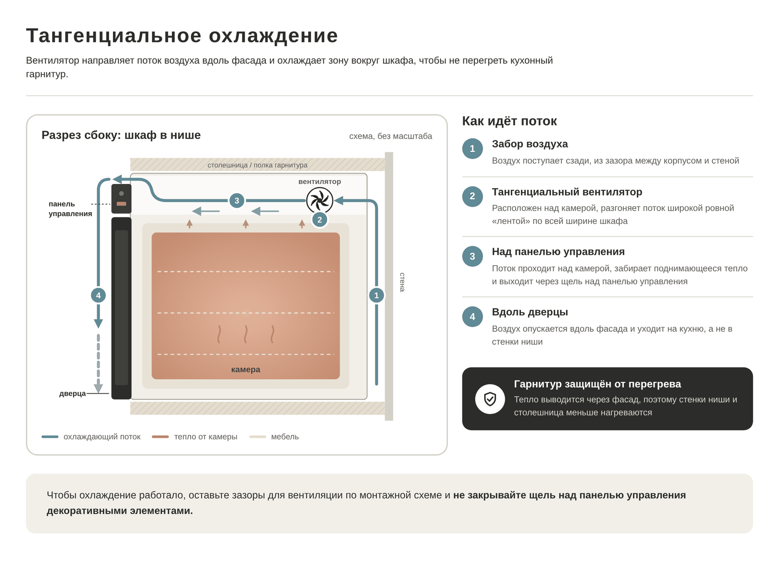 Тангенциальное охлаждение: поток воздуха вдоль фасада духового шкафа